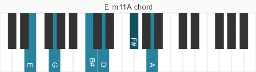 Piano voicing of chord E m11A